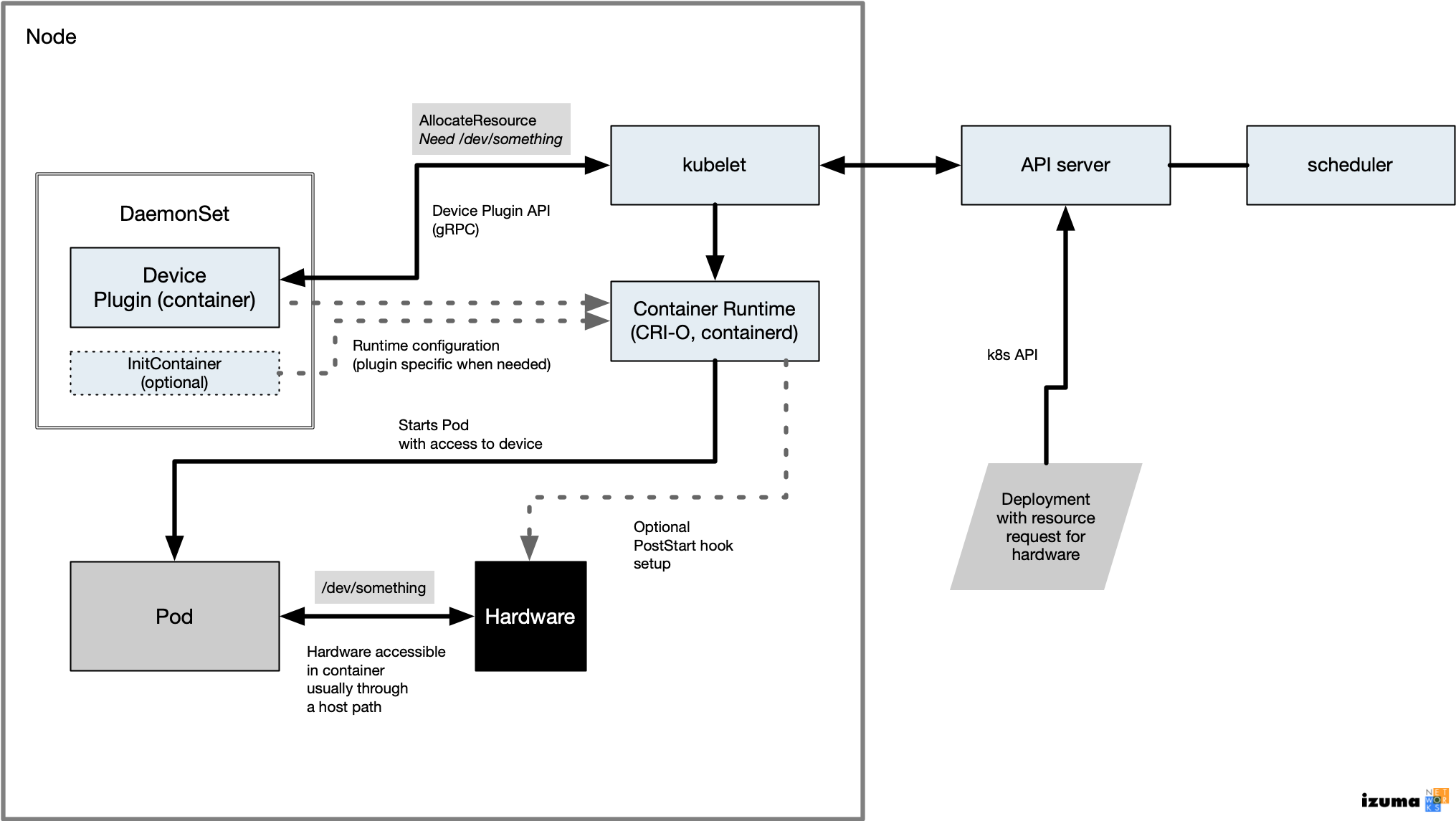 k8s device plugin in architecture diagram