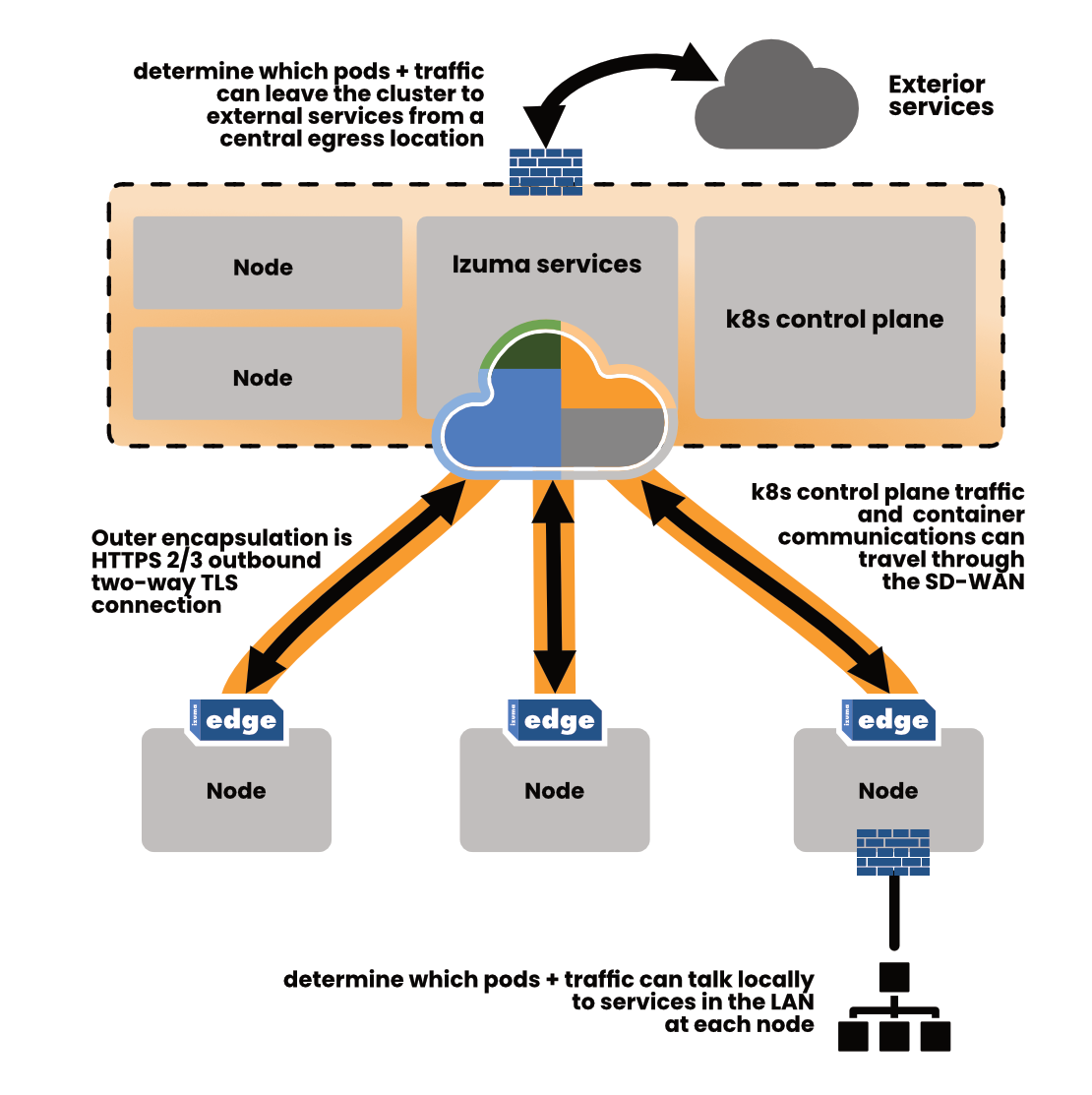 image for Integrated SD-WAN
