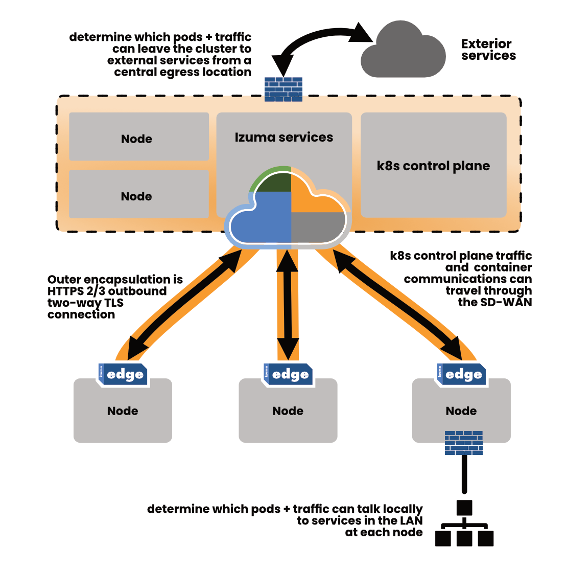 image for 統合 SD-WAN