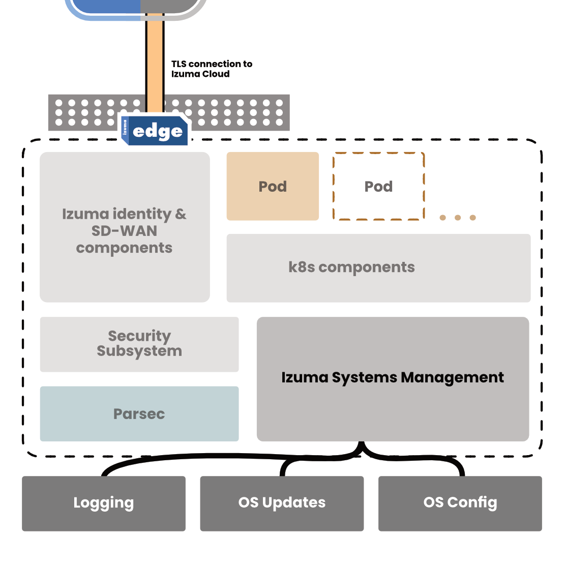 image for Edge Systems Management