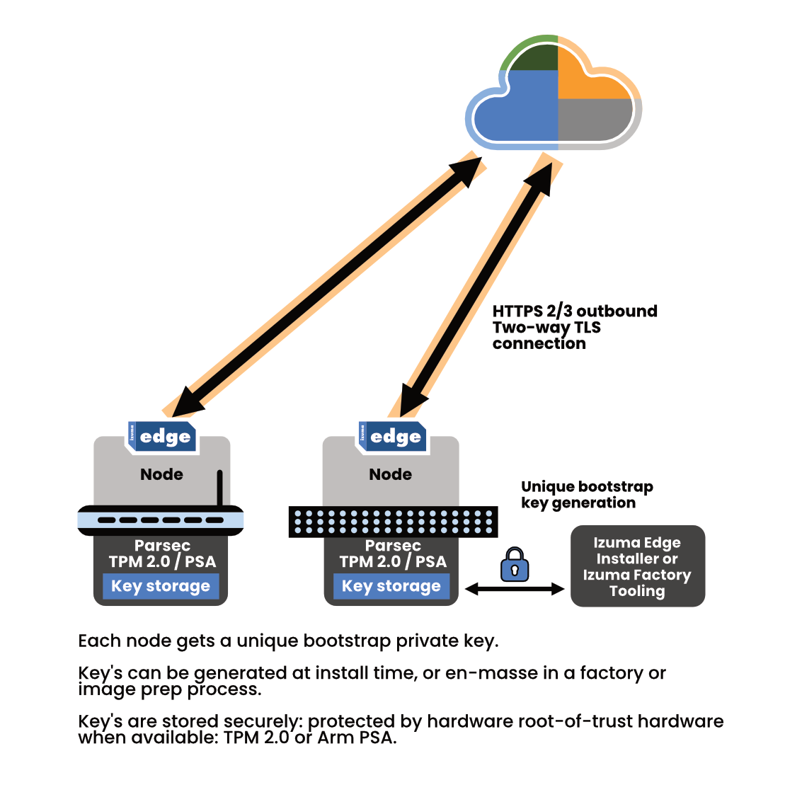 image for Edge Security