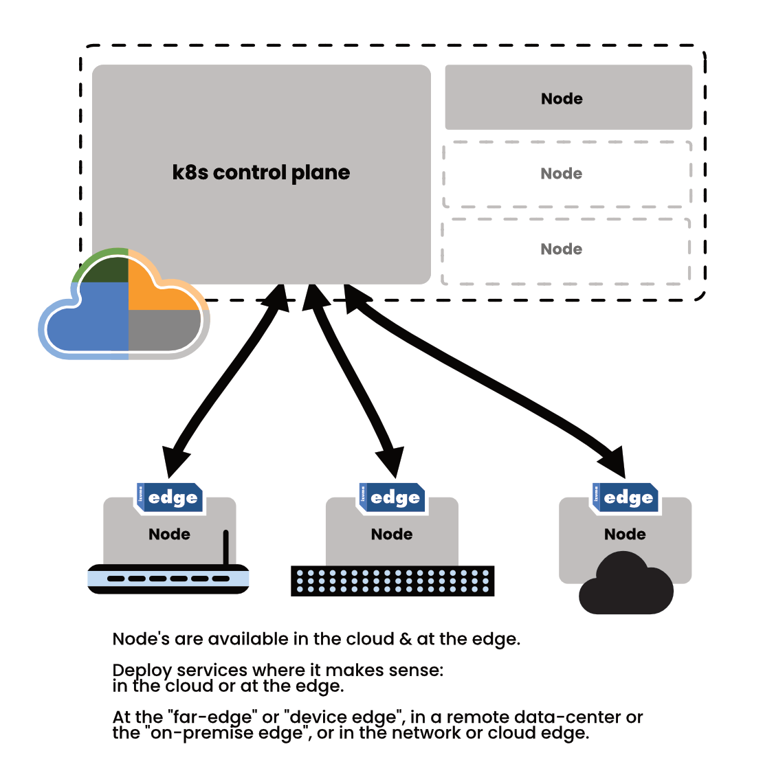 image for エッジでの純粋な Kubernetes